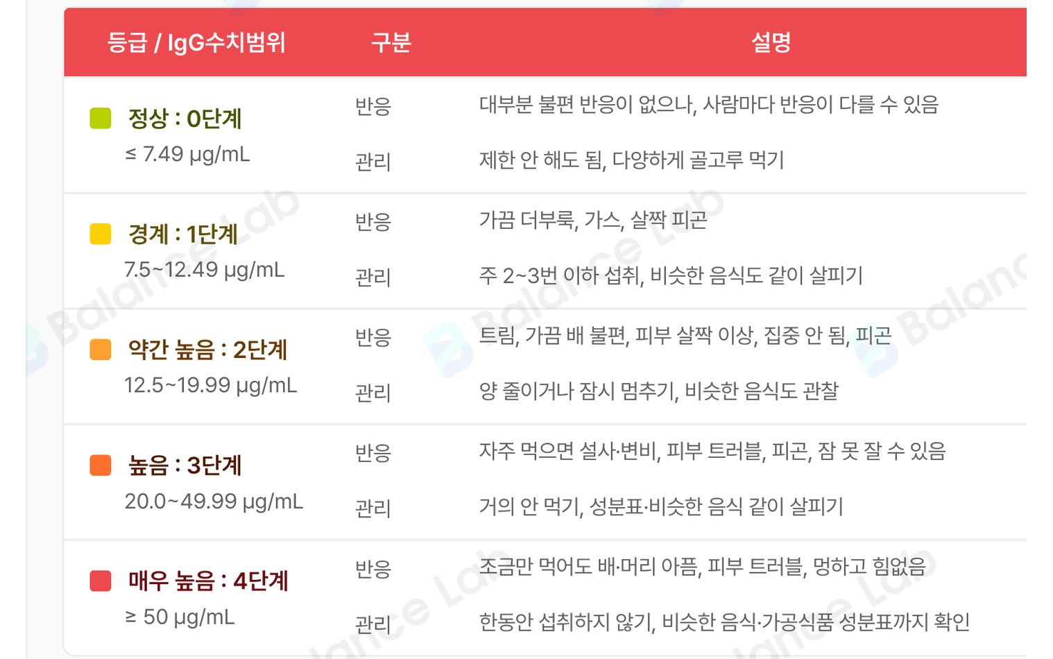 단계별 가이드 표. 각 단계마다 몸에서 나타날 수 있는 반응과 관리 방법이 적혀 있습니다.