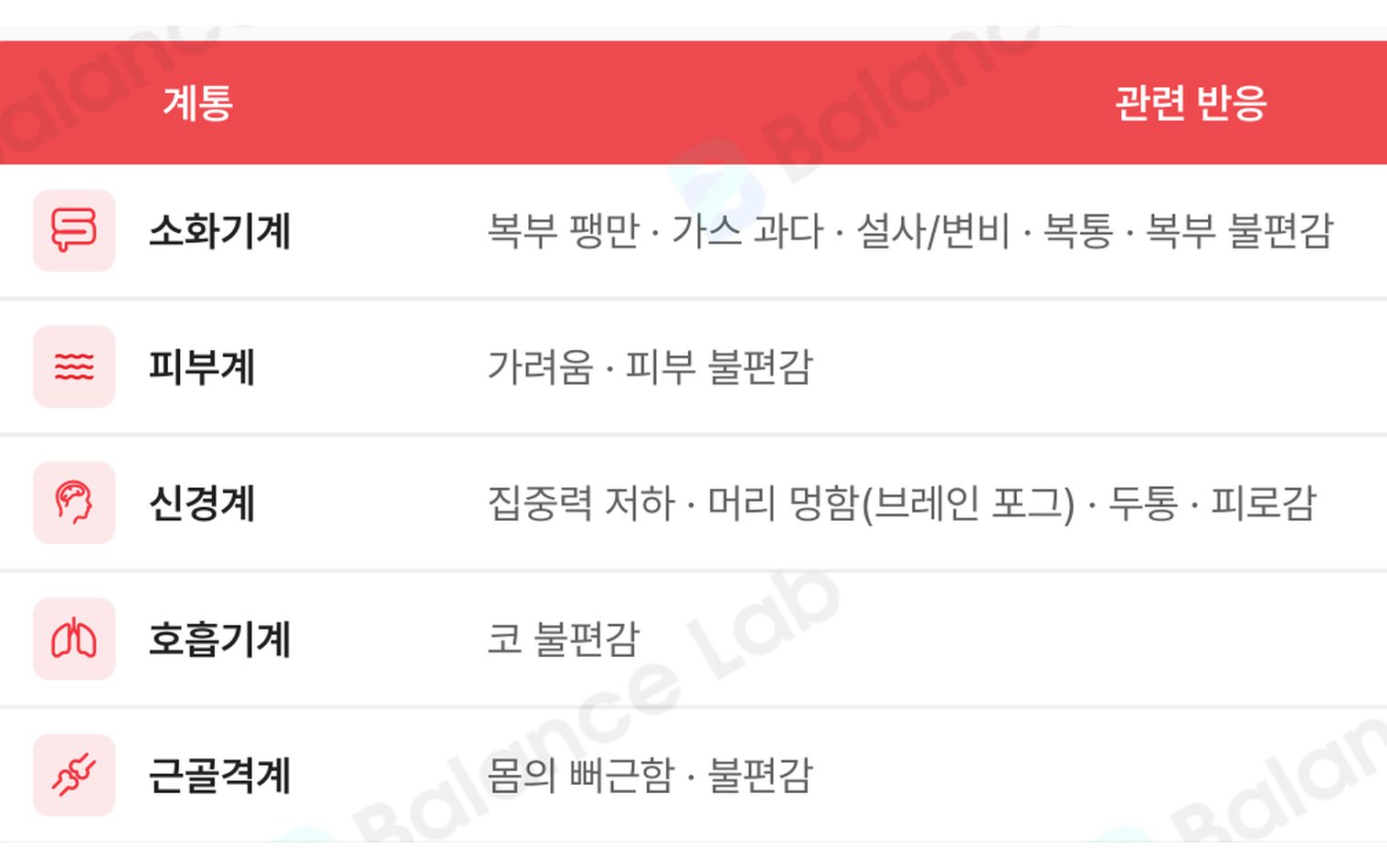 계통별 관련 반응 표. 소화기계, 피부계, 신경계, 호흡기계, 근골격계로 나뉘어 있습니다.
